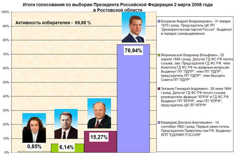 В каком году состоятся президентские выборы. Итоги выборов 2008 года в России. Выборы 2008 года в России президента итоги. Итоги выборов президента в 2008 году.