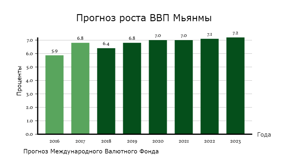 Ввп техаса 2023. Мьянма ВВП. Структура экономики Мьянмы. Структура ВВП Мьянмы. Мьянма экономика страны.