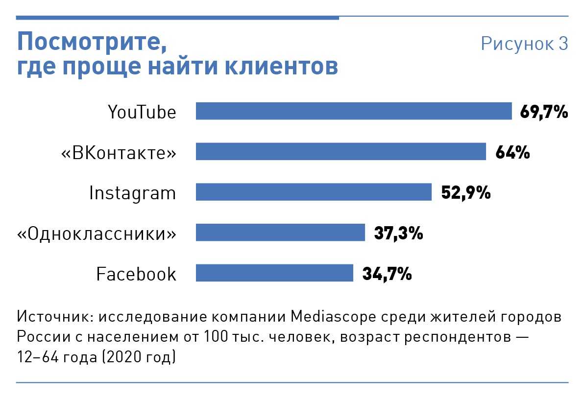 Статистика социальных сетей в россии. Популярность социальных сетей. Самые популярные соцсети. Самые популярные социальные сети. Статистика использования социальных сетей.