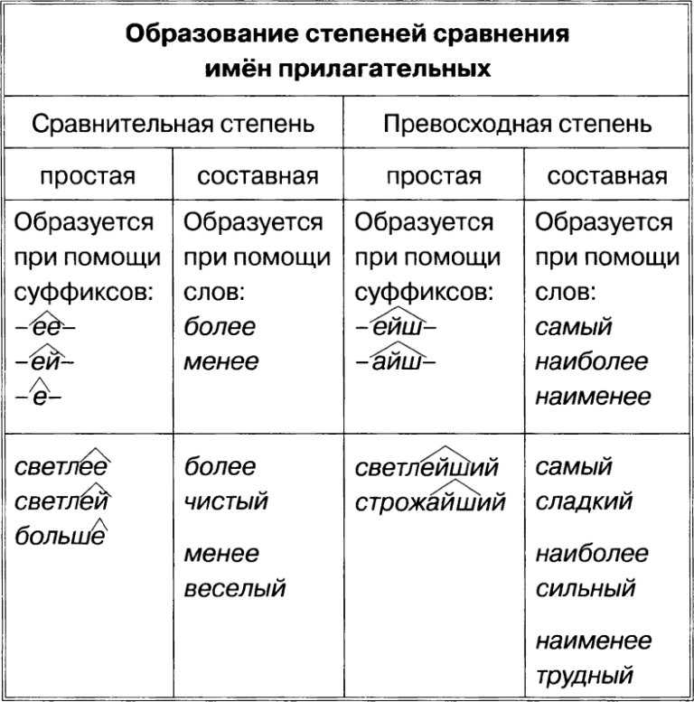 Степень сравнения прилагательных в русском языке