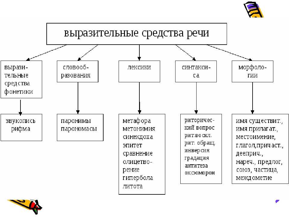 Какие есть языковые средства в русском языке. Средства речевой выразительности таблица. Средства выразительности речи таблица. Как определить выразительные средства. Средства выразительности фонетические лексические синтаксические.