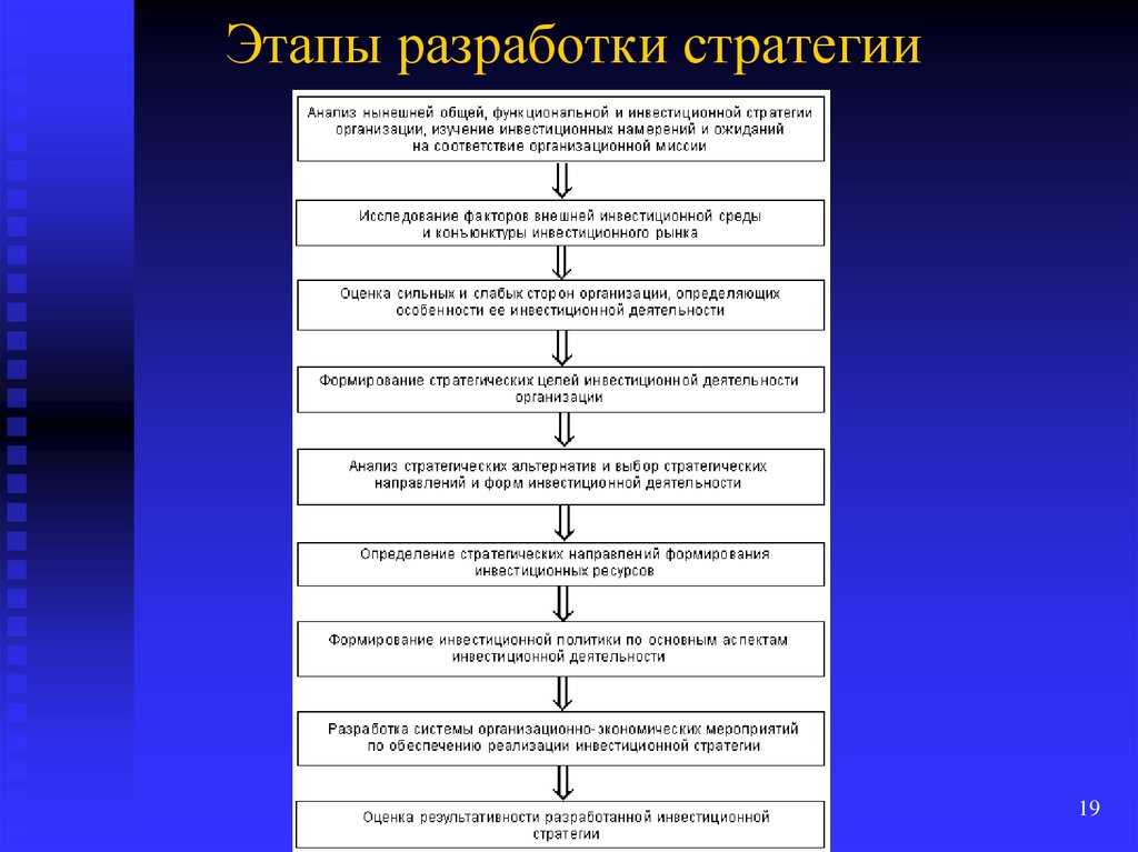 План развития разрабатывается на основе диагностики стратегии