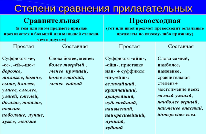 Степени сравнения прилагательных в русском языке - tarologiay.ru