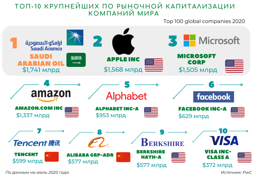 5 организаций в мире. Крупнейшие мировые корпорации. Крупнеыйшие компании МРА.