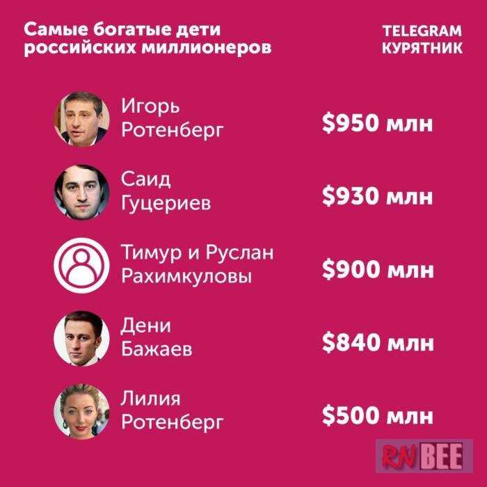 Молодые миллионеры россии до 25 лет в 2019-2020 году