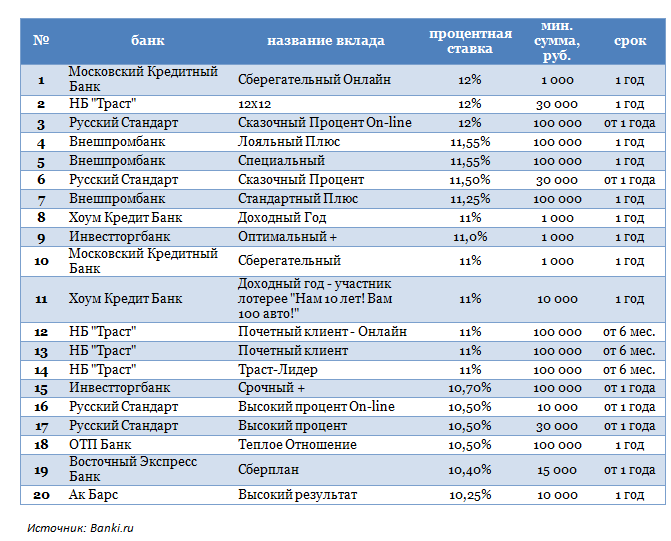 Депозиты спб на сегодня. Вклад в банках под максимальный процент. Максимальная ставка по вкладам. Самые большие проценты по вкладам в банках России на сегодня. Самый максимальный процент по вкладу в банках России.