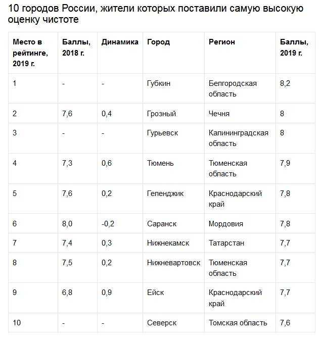 Топ-15 лучших городов в россии в 2022 году
