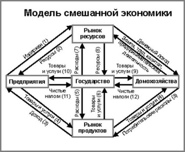 Смешанная экономика в россии. Смешанная экономическая система это в экономике. Рыночная экономика система схема. Схема смешанной экономической системы. Смешанная экономическая система схема.