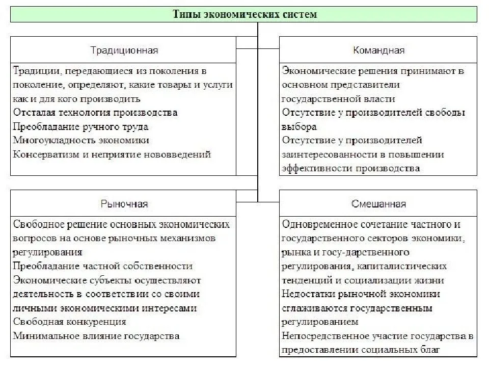 Основные типы экономических систем (таблица)