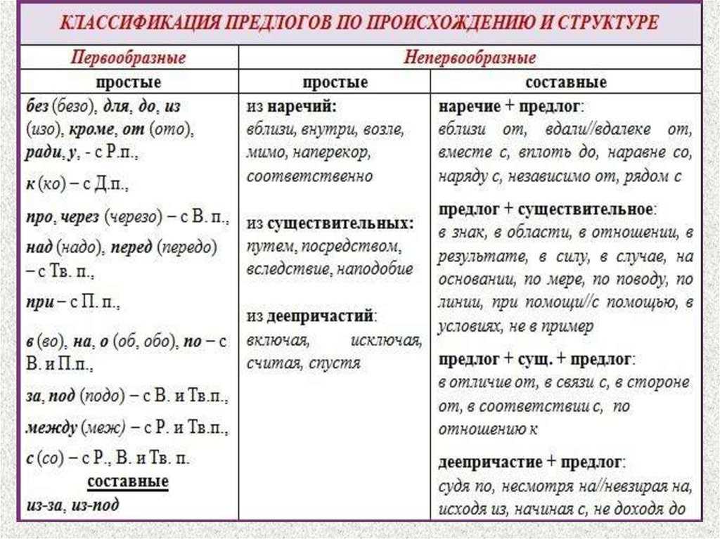 Определенные предлоги. Производные составные предлоги таблица. Предлоги в русском языке таблица. Виды предлогов таблица. Простые и составные предлоги таблица.