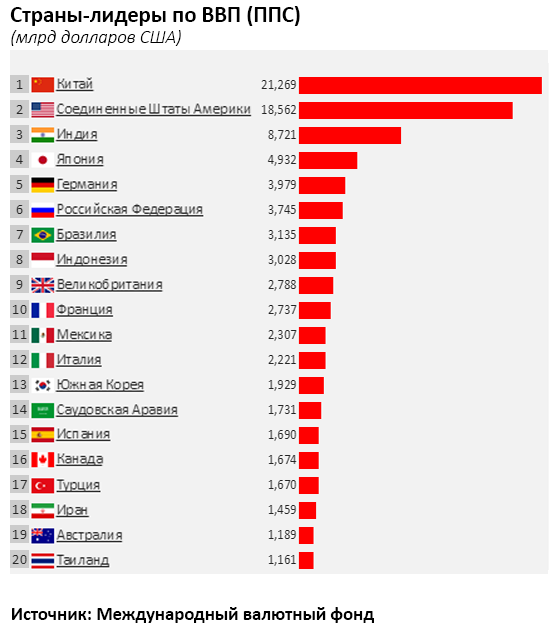 Экономические страны. Рейтинг стран по ВВП 2022 В мире таблица. Страны Лидеры по ВВП таблица. Самые крупные экономики мира по ВВП (ППС) 2020. Места по ВВП В мире 2021.