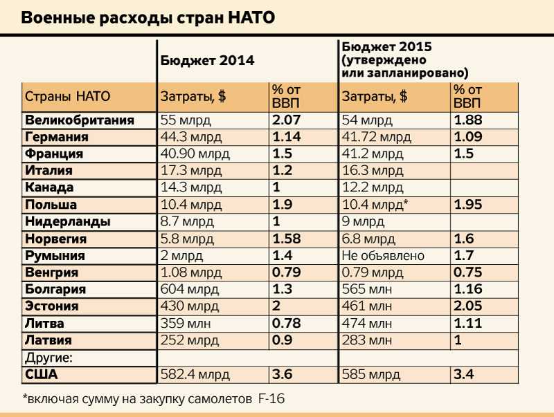 Сколько численность нато. Бюджет стран НАТО. Военный бюджет стран НАТО. Расходы на военный бюджет стран НАТО. Бюджет армии стран.