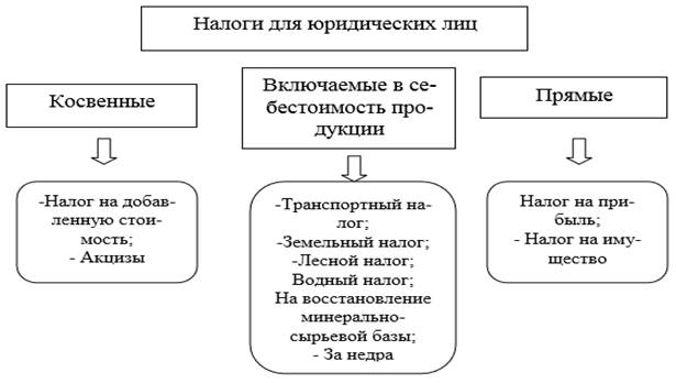 Проект налогообложение юридических лиц