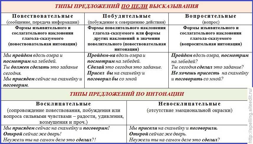 Урок 2: предложение и его виды - 100urokov.ru