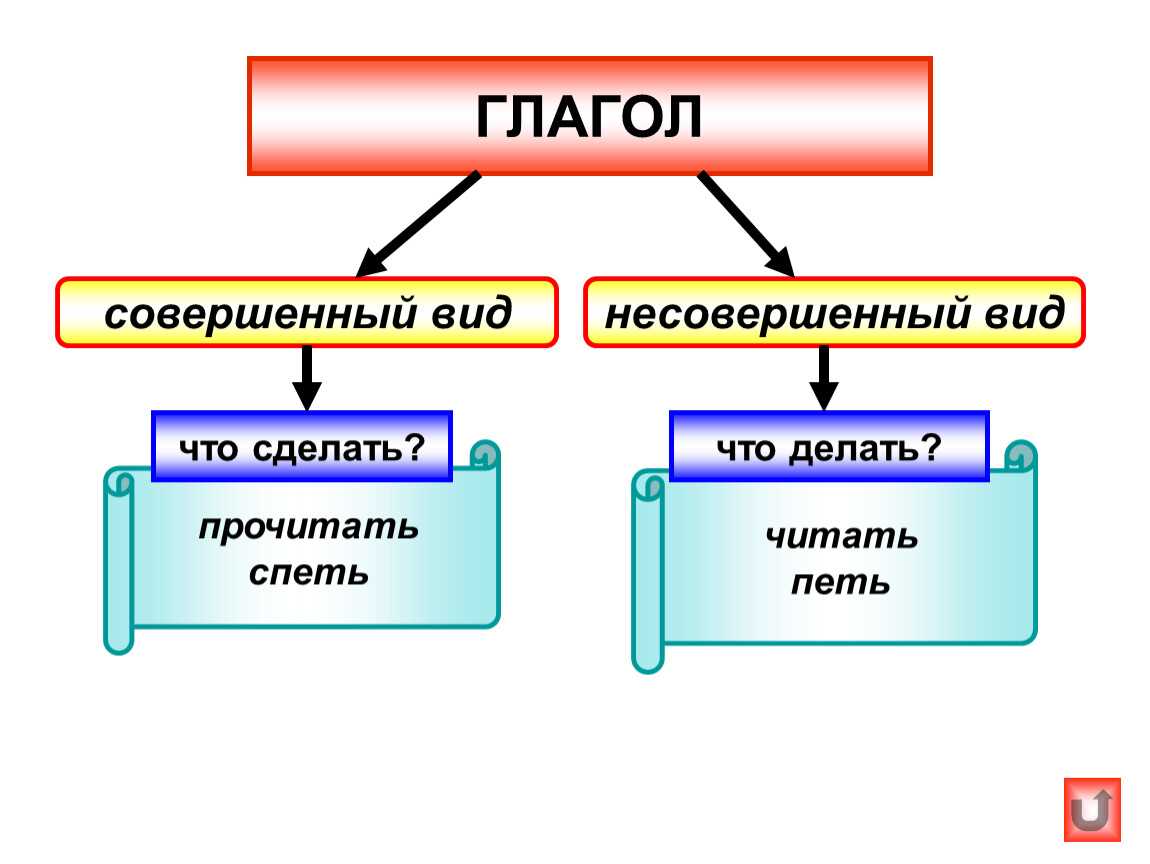 Рисую время и вид глагола