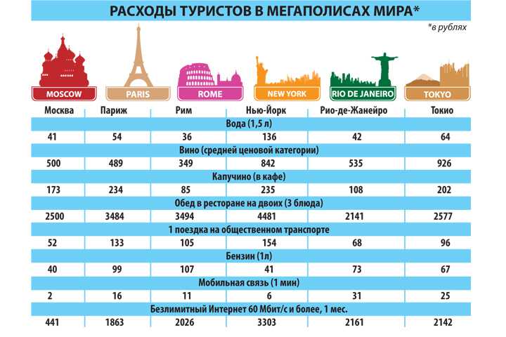 Москва туристов в год. Статистика международного туризма. Величина туристских расходов. Туризм во Франции статистика. Количество туристов по странам.
