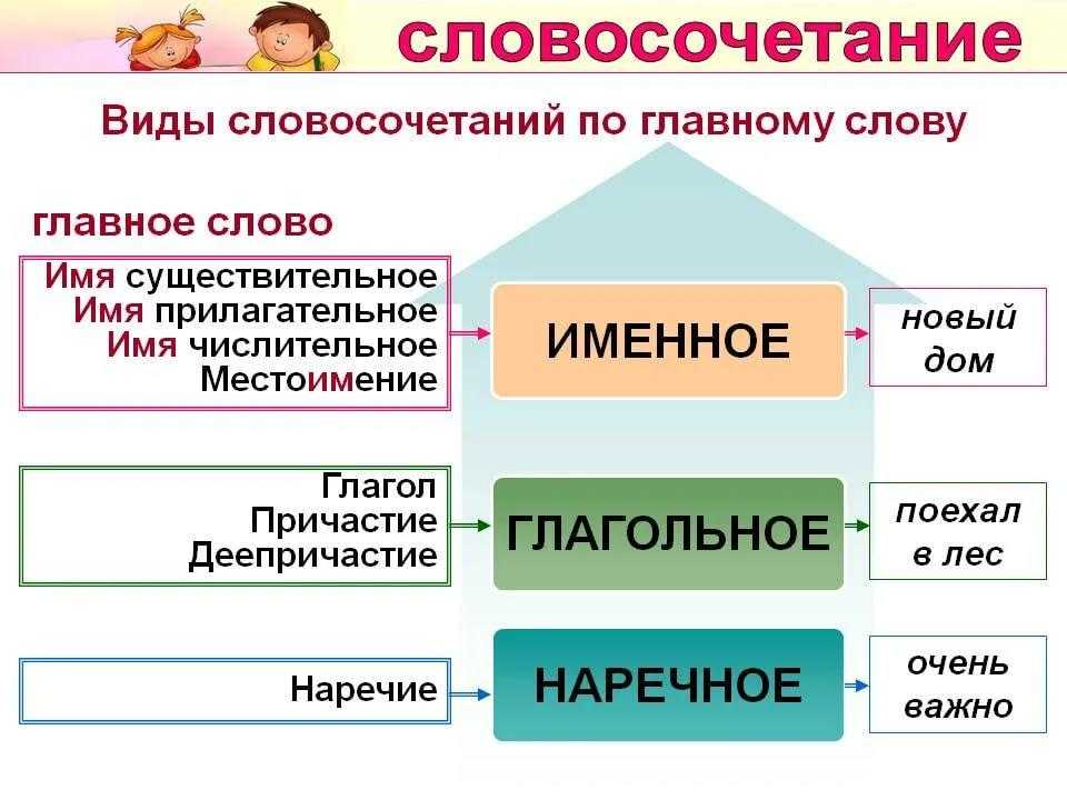 2 словосочетания глагольные. Типы словосочетаний в русском языке 8 класс. Как определить вид словосочетания. Как определить вид словосочетания по главному. Как определить вид словосочетания 8 класс.