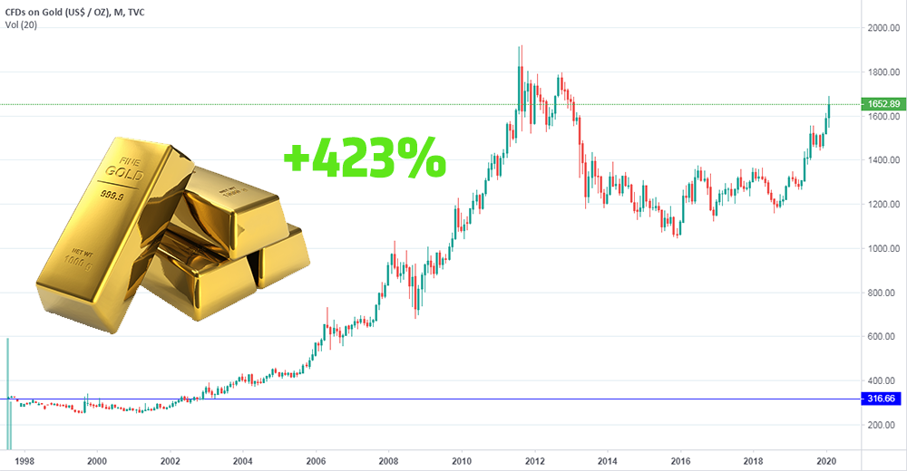 Выгодно вкладывать в золото. Инвестиции в золото. Вкладываться в золото. Рост инвестиций в золоте. Инвестирование в драгоценные металлы графики.