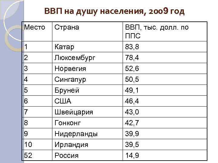 Ввп на душу россия 2022. ВВП России на душу населения место в мире 2021 год. ВВП России 2022 на душу населения место в мире. Валовый внутренний продукт на душу населения это.