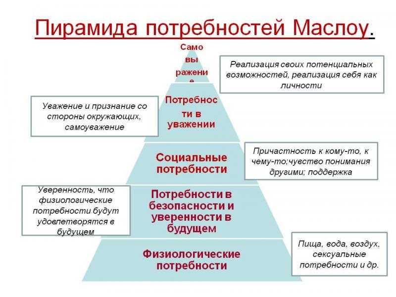 Чувственные потребности. Пирамиды американский психолог Абрахам Маслоу.. Пирамида потребностей Маслоу 7 уровней. Пирамида Маслоу потребности человека 5 уровней. Пирамиду потребностей по теории а. Маслоу..