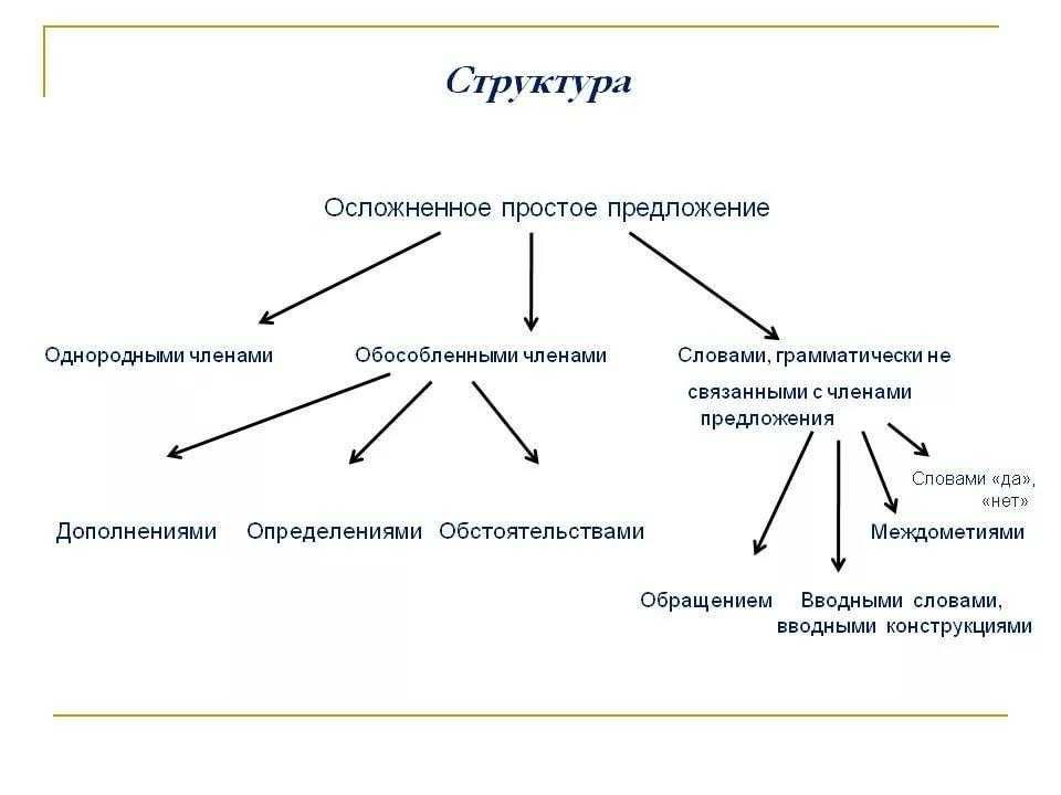 Какие характеристики входят в понятие структурной схемы сложного предложения