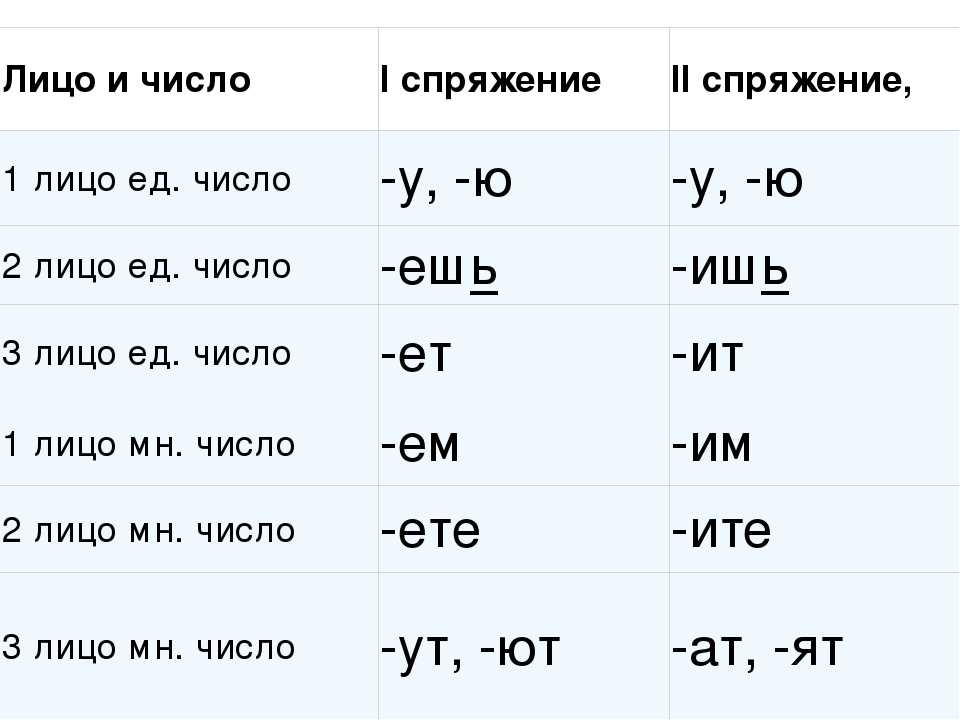 Оставить какое лицо. Как определить спряжение глагола 1 лица. Как определить лицо 4 класс. Лица глаголов в русском языке таблица. Второе лицо глагола.
