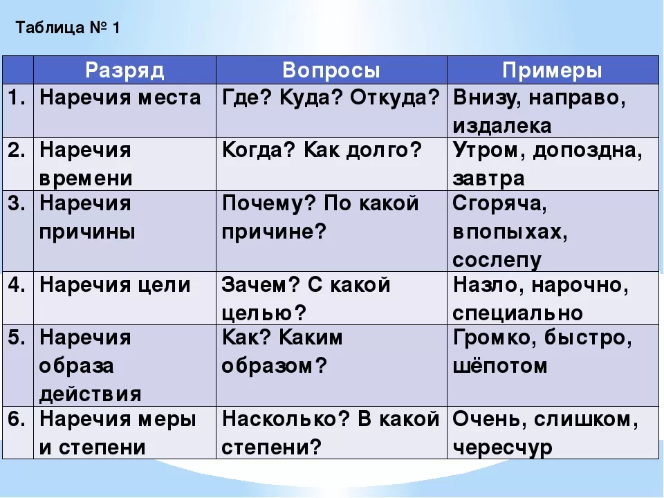 Вопросы наречий в русском языке: примеры и таблицы