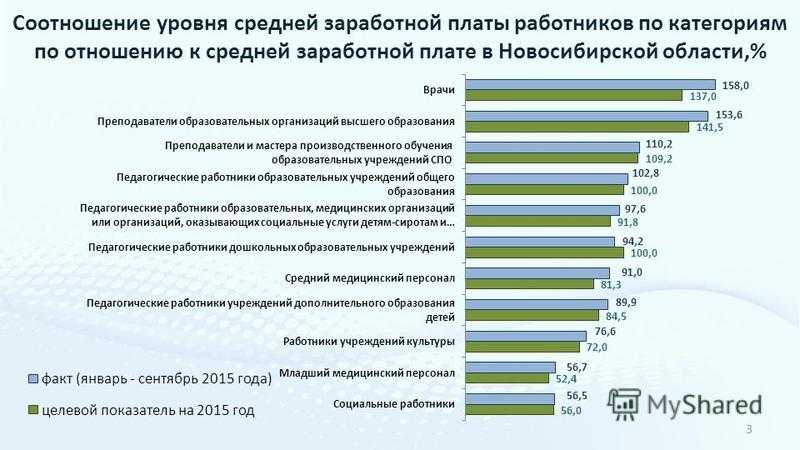 Среднемесячная заработная плата работников. Соотношение уровня заработной платы. Средняя зарплата косметолога. Показатели средней заработной платы. Слайды по средней заработной плате.