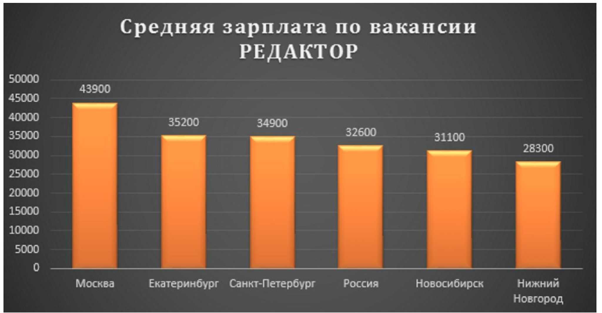 Зарплата психолога. Журналист зарплата. Средняя зарплата в Москве. Зарплата журналиста в России. Зарплата редактора.