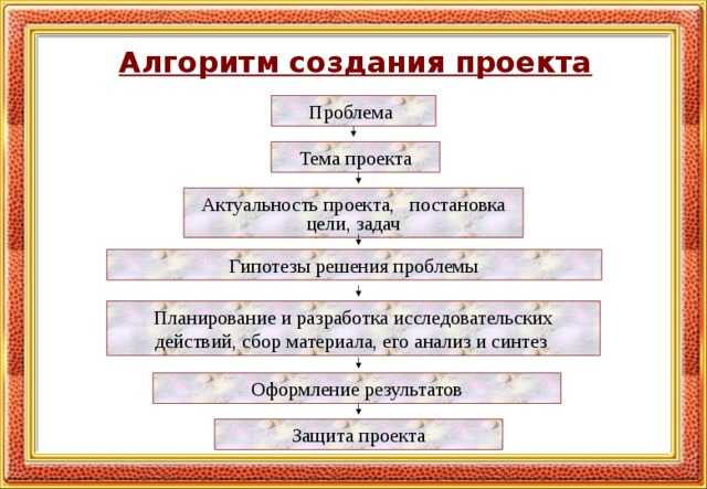 Установите последовательность деятельности в процессе работы над проектом