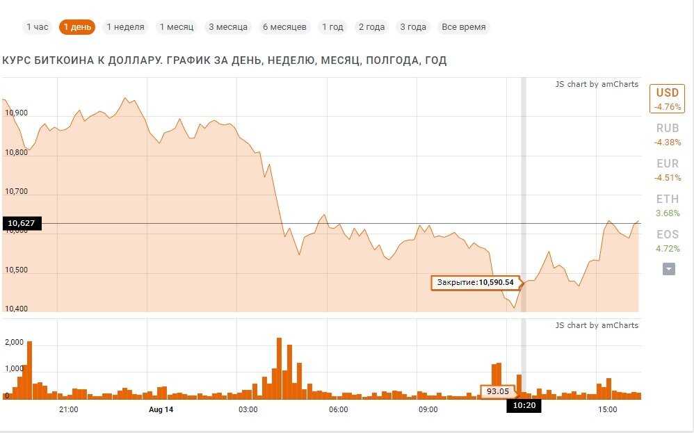 Феерический обвал криптовалют. курс биткоина упал до пятилетнего минимума. виновный найден - cnews