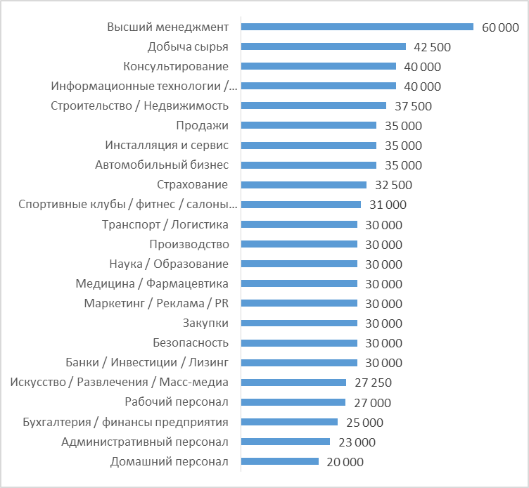 Сколько платят в казани