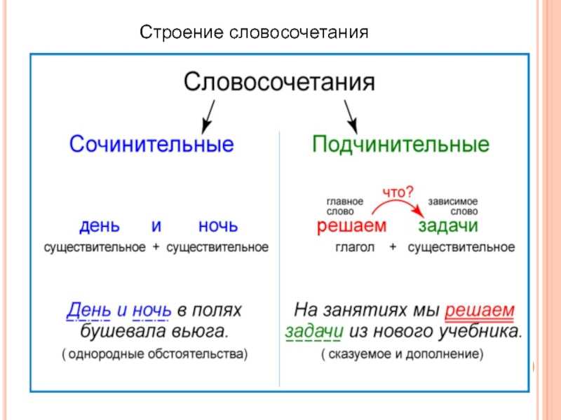 Словосочетание - что это такое, примеры словосочетаний в русском языке