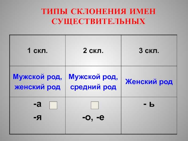 Число рода 1. Типы склонения имен существительных. Склонение сущ таблица. Как определяется склонение имен существительных. Три склонения существительных таблица.