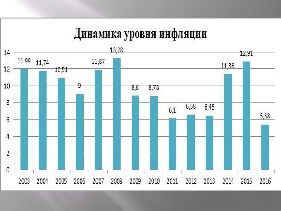 Инфляция в россии в 2018 году: официальные данные росстата на сегодня | info-vsem.ru