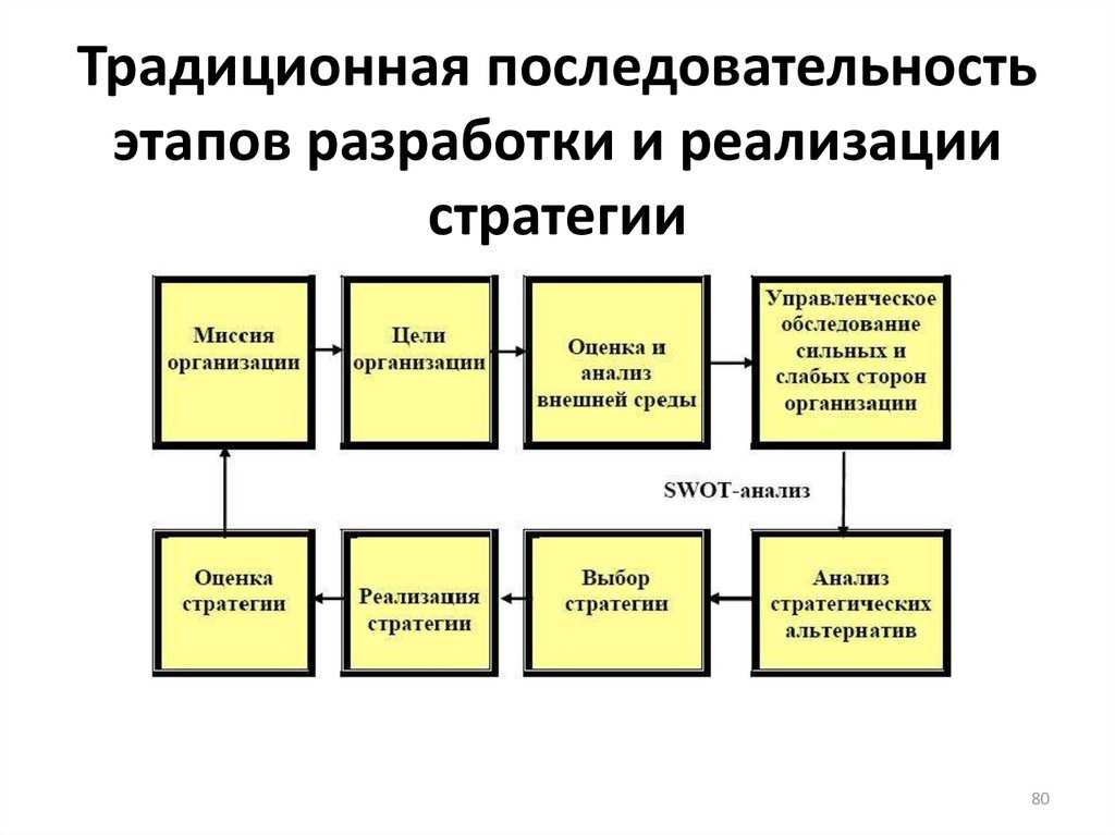 Процесс выработки видов методов и направлений действий на всех этапах реализации проекта