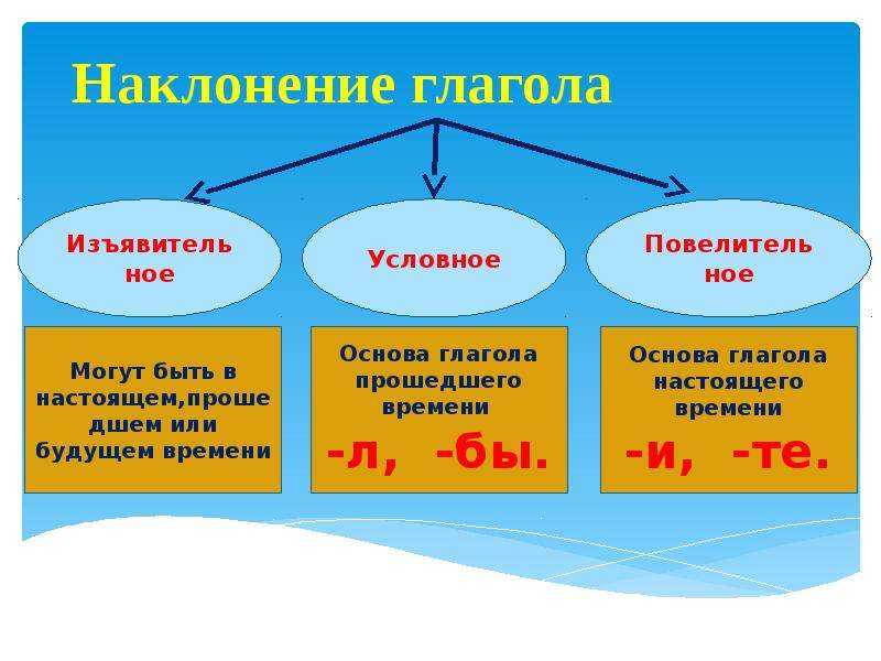 Изъявительное наклонение глагола - образование, вопросы
