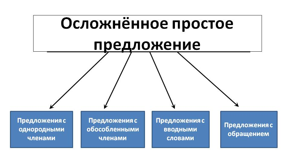 Осложненные предложения презентация 5 класс