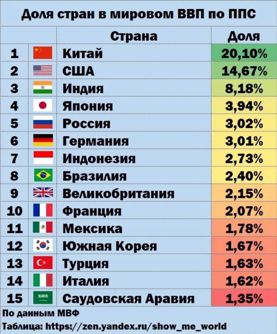ВВП России место в мире