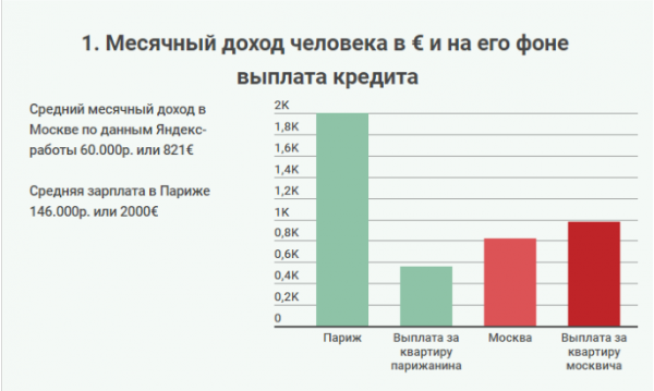 Средняя зарплата в франции