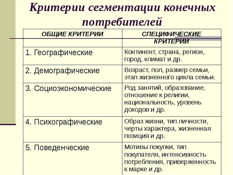 Заполните схему сегментации рынка используя приведенные ниже составляющие схемы возраст стиль