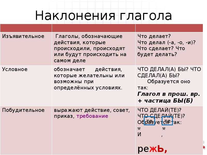 Условное наклонение глаголов. как образуется форма условного наклонения