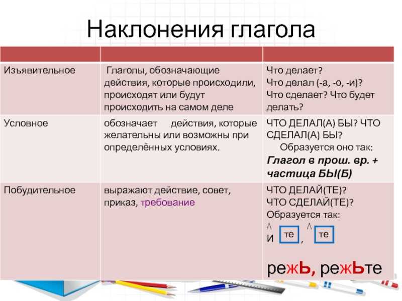 Условное наклонение презентация