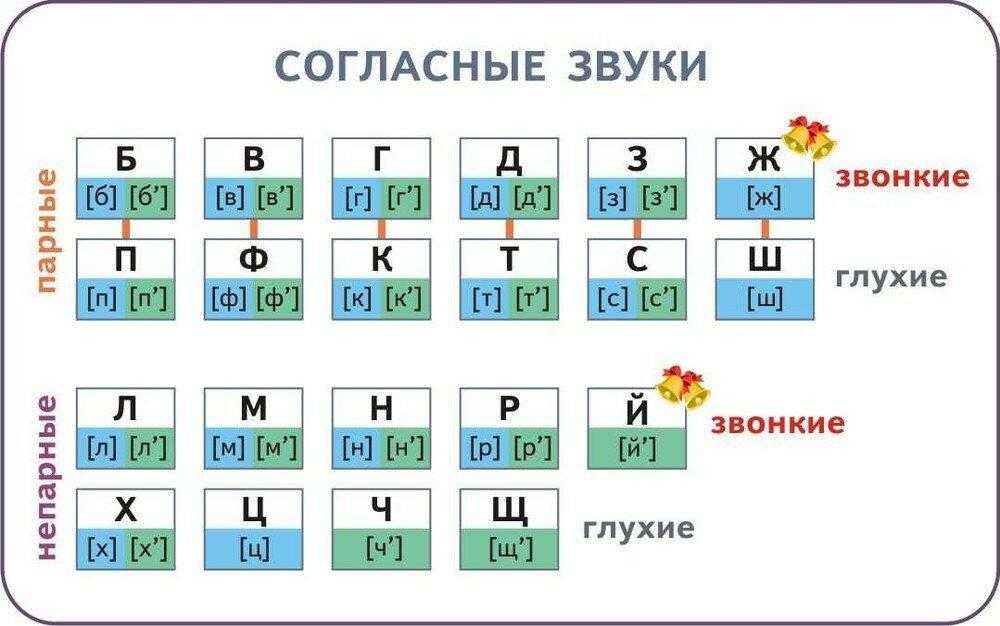 Картинка звонкие и глухие согласные звуки