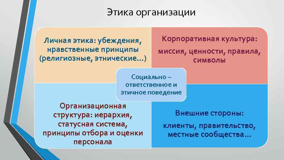 Корпоративная этика организации образец