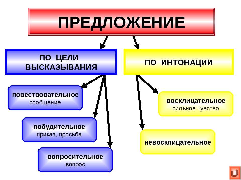 Какие бывают предложения по цели высказывания и по интонации? виды предложений по цели высказывания :: syl.ru