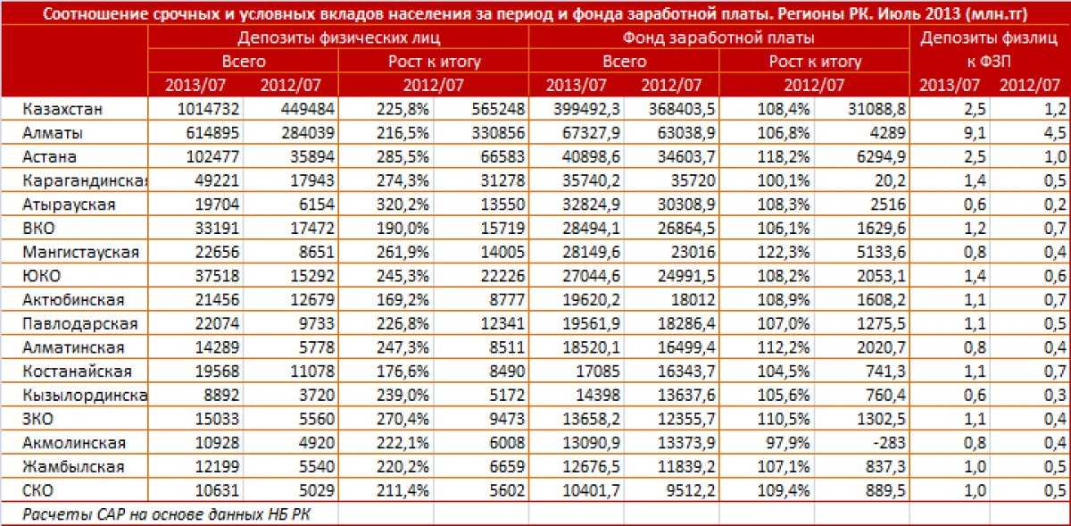 Калькулятор зарплаты в казахстане 2023 году. Зарплата в Казахстане. Зарплата в казахстанских тенге.