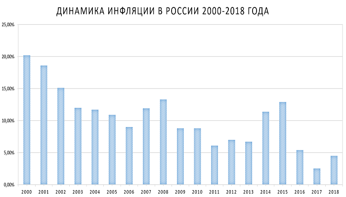 Уровень инфляции в россии в 2022 году