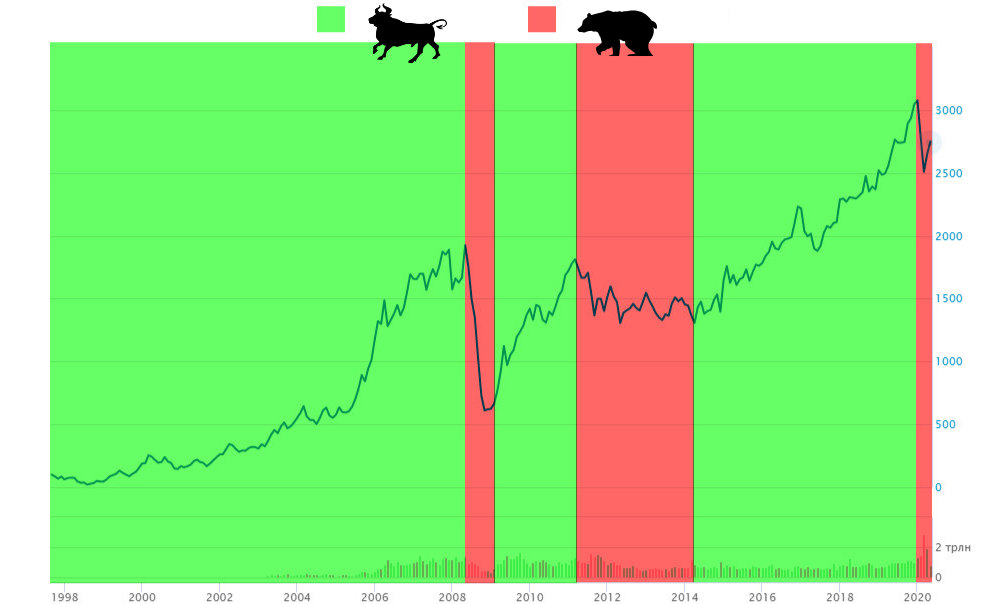 Быки и медведи на бирже - в чем разница и что они делают | компаньон