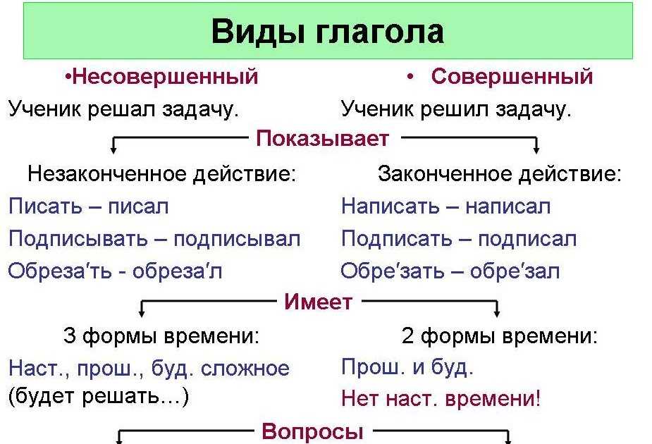 Совершенный и несовершенный вид глагола 6 класс презентация